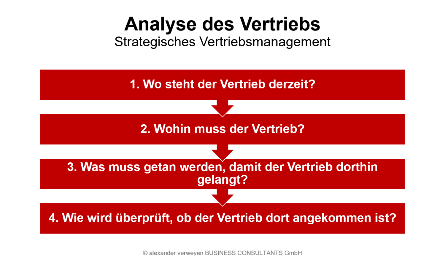 Vertriebs­strategie Etwickeln: So Geht Vertrieb Richtig! | Alexander ...